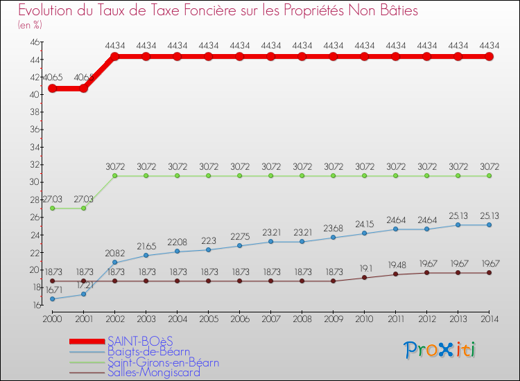 Evolution du taux de la taxe foncière sur les immeubles et terrains non batis pour SAINT-BOèS et les communes proches de 2000 à 2014 Comparaison des taux de la taxe foncière sur les immeubles et terrains non batis pour SAINT-BOèS et les communes voisines de 2000 à 2014