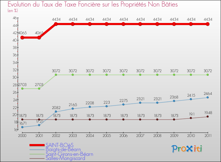 Evolution du taux de la taxe foncière sur les immeubles et terrains non batis pour SAINT-BOèS et les communes proches Comparaison des taux de la taxe foncière sur les immeubles et terrains non batis pour SAINT-BOèS et les communes voisines