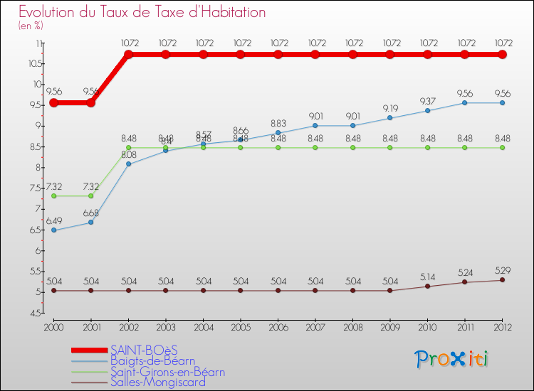Evolution du taux de la taxe d'habitation pour SAINT-BOèS et les communes proches Comparaison des taux de la taxe d'habitation pour SAINT-BOèS et les communes voisines