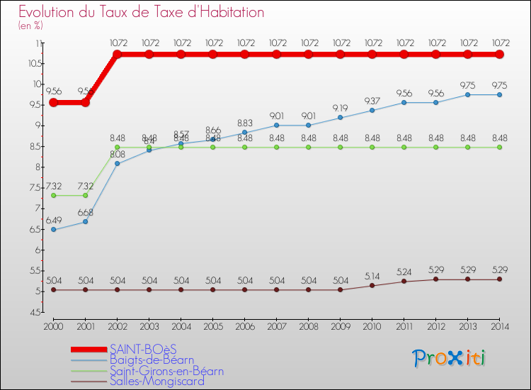 Evolution du taux de la taxe d'habitation pour SAINT-BOèS et les communes proches de 2000 à 2014 Comparaison des taux de la taxe d'habitation pour SAINT-BOèS et les communes voisines de 2000 à 2014
