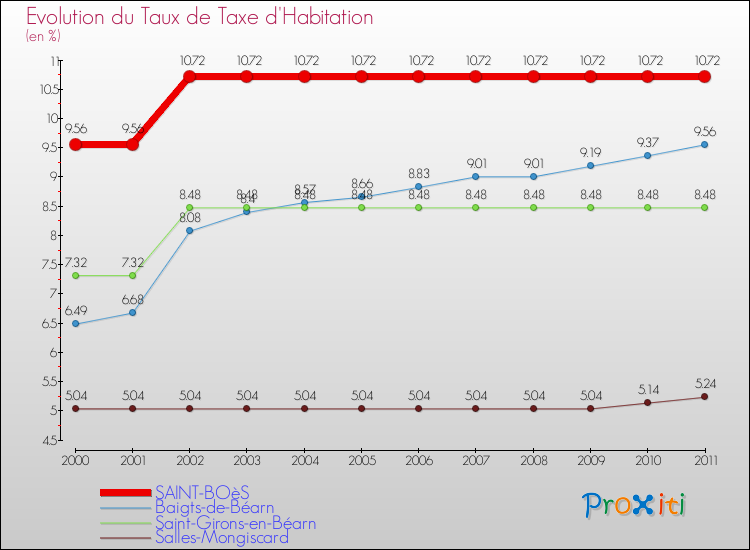Evolution du taux de la taxe d'habitation pour SAINT-BOèS et les communes proches Comparaison des taux de la taxe d'habitation pour SAINT-BOèS et les communes voisines