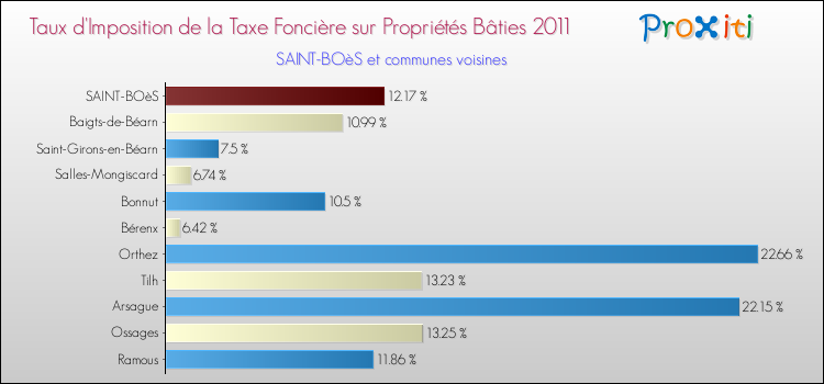 Taux d'imposition de la taxe foncière sur le bati 2011 pour SAINT-BOèS et les communes proches Comparaison des taux d'imposition de la taxe foncière sur le bati 2011 pour SAINT-BOèS et les communes voisines