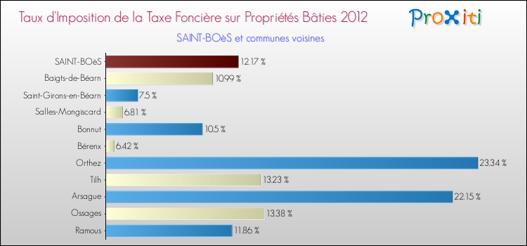 Taux d'imposition de la taxe foncière sur le bati 2012 pour SAINT-BOèS et les communes proches Comparaison des taux d'imposition de la taxe foncière sur le bati 2012 pour SAINT-BOèS et les communes voisines
