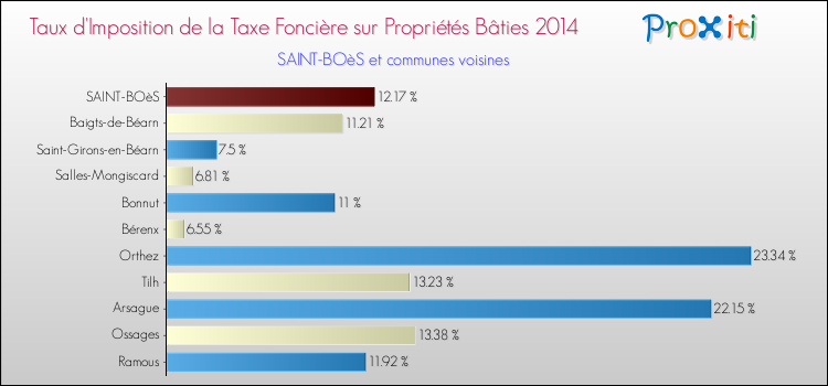 Taux d'imposition de la taxe foncière sur le bati 2014 pour SAINT-BOèS et les communes proches Comparaison des taux d'imposition de la taxe foncière sur le bati 2014 pour SAINT-BOèS et les communes voisines