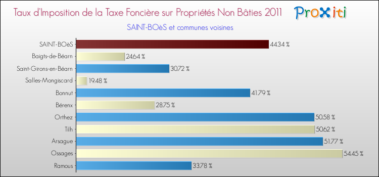 Taux d'imposition de la taxe foncière sur les immeubles et terrains non batis 2011 pour SAINT-BOèS et les communes proches Comparaison des taux d'imposition de la taxe foncière sur les immeubles et terrains non batis 2011 pour SAINT-BOèS et les communes voisines