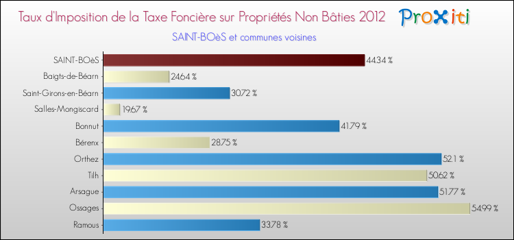 Taux d'imposition de la taxe foncière sur les immeubles et terrains non batis 2012 pour SAINT-BOèS et les communes proches Comparaison des taux d'imposition de la taxe foncière sur les immeubles et terrains non batis 2012 pour SAINT-BOèS et les communes voisines