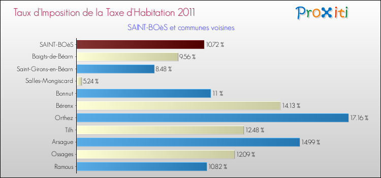 Taux d'imposition de la taxe d'habitation 2011 pour SAINT-BOèS et les communes proches Comparaison des taux d'imposition de la taxe d'habitation 2011 pour SAINT-BOèS et les communes voisines
