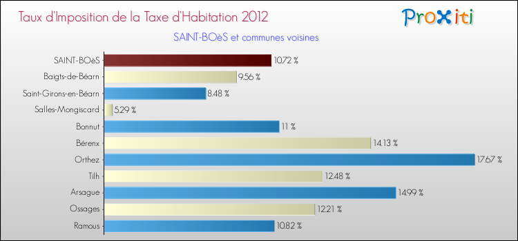 Taux d'imposition de la taxe d'habitation 2012 pour SAINT-BOèS et les communes proches Comparaison des taux d'imposition de la taxe d'habitation 2012 pour SAINT-BOèS et les communes voisines