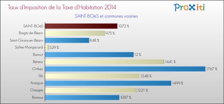 Taux d'imposition de la taxe d'habitation 2014 pour SAINT-BOèS et les communes proches Comparaison des taux d'imposition de la taxe d'habitation 2014 pour SAINT-BOèS et les communes voisines