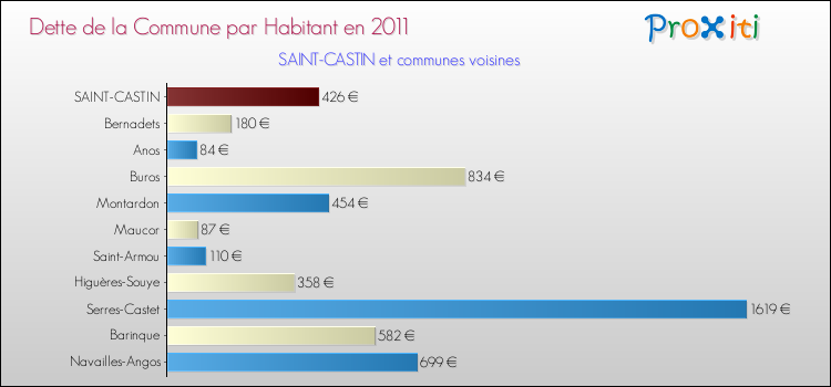 Dette par habitant de la commune en 2011 pour SAINT-CASTIN et les communes proches Comparaison de la dette par habitant de la commune en 2011 pour SAINT-CASTIN et les communes voisines