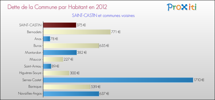 Dette par habitant de la commune en 2012 pour SAINT-CASTIN et les communes proches Comparaison de la dette par habitant de la commune en 2012 pour SAINT-CASTIN et les communes voisines