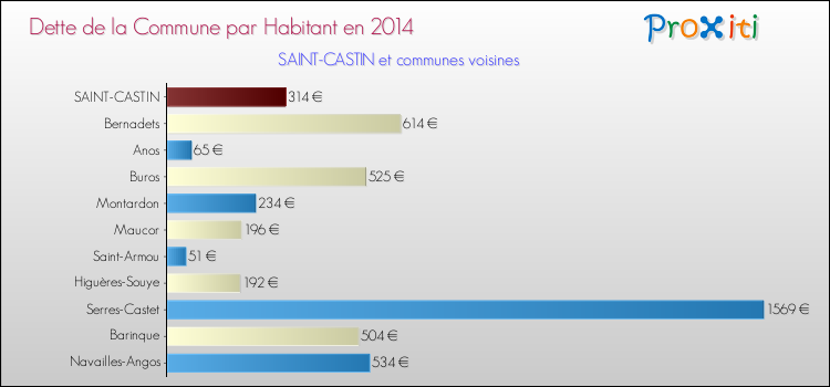 Dette par habitant de la commune en 2014 pour SAINT-CASTIN et les communes proches Comparaison de la dette par habitant de la commune en 2014 pour SAINT-CASTIN et les communes voisines