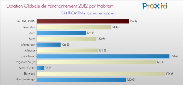 Montant des dotations globales de fonctionnement DGF par Habitant pour SAINT-CASTIN et les communes proches Comparaison des des dotations globales de fonctionnement DGF par habitant pour SAINT-CASTIN et les communes voisines