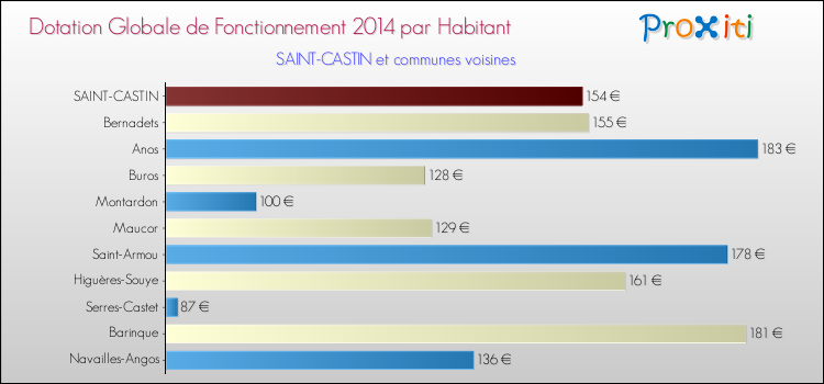 Montant des dotations globales de fonctionnement DGF par Habitant pour SAINT-CASTIN et les communes proches en 2014. Comparaison des des dotations globales de fonctionnement DGF par habitant pour SAINT-CASTIN et les communes voisines en 2014.