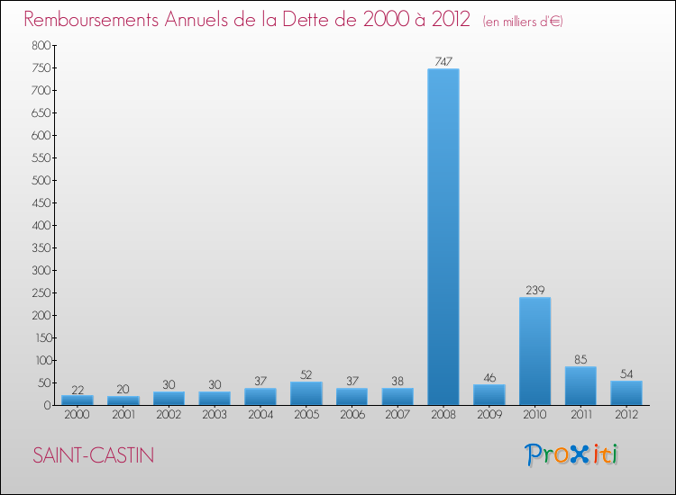 Evolution de l'annuité de la dette pour la commune de SAINT-CASTIN de 2000 à 2012 Annuités de la dette pour SAINT-CASTIN de 2000 à 2012