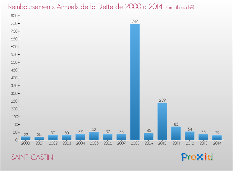 Evolution de l'annuité de la dette pour la commune de SAINT-CASTIN de 2000 à 2014 Annuités de la dette pour SAINT-CASTIN de 2000 à 2014