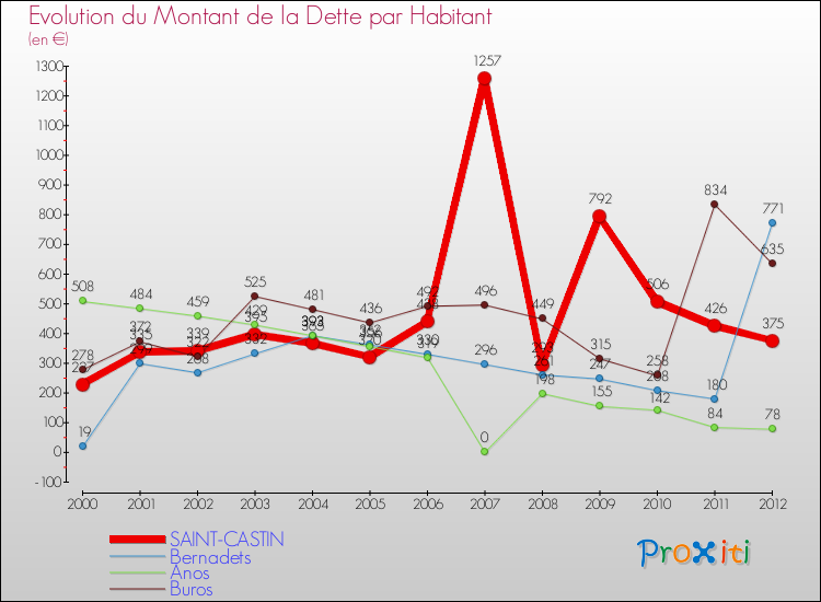 Evolution de la dette par habitant pour la commune de SAINT-CASTIN et les communes proches de 2000 à 2012 Comparaison de la dette par habitant pour SAINT-CASTIN et les communes voisines de 2000 à 2012