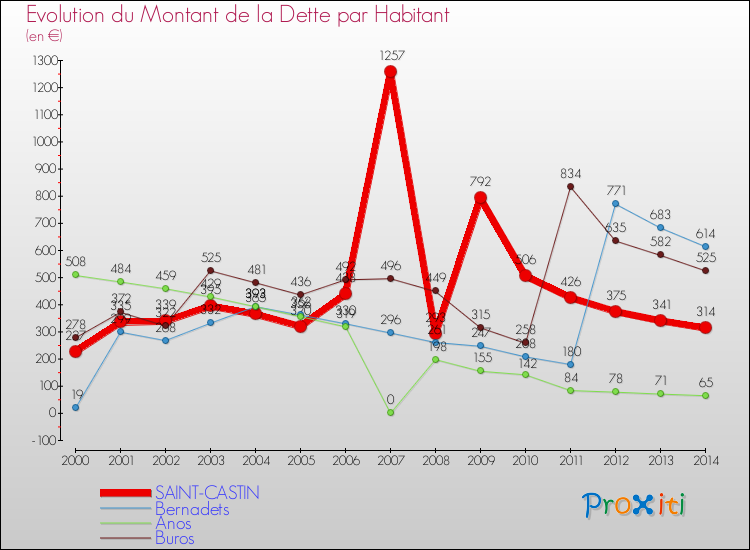 Evolution de la dette par habitant pour la commune de SAINT-CASTIN et les communes proches de 2000 à 2014 Comparaison de la dette par habitant pour SAINT-CASTIN et les communes voisines de 2000 à 2014