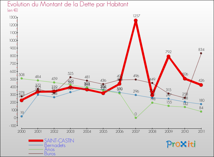 Evolution de la dette par habitant pour la commune de SAINT-CASTIN et les communes proches Comparaison de la dette par habitant pour SAINT-CASTIN et les communes voisines