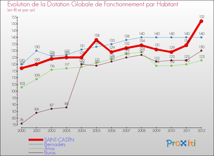 Evolution et montant de la dotation globale de fonctionnement par Habitant pour SAINT-CASTIN et les communes proches Comparaison des dotations globales de fonctionnement par habitant pour SAINT-CASTIN et les communes voisines