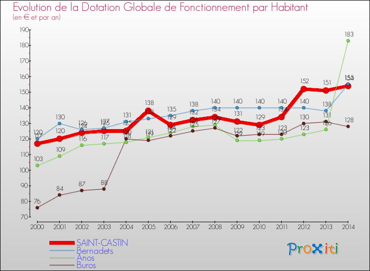 Evolution et montant de la dotation globale de fonctionnement par Habitant pour SAINT-CASTIN et les communes proches de 2000 à 2014. Comparaison des dotations globales de fonctionnement par habitant pour SAINT-CASTIN et les communes voisines de 2000 à 2014.