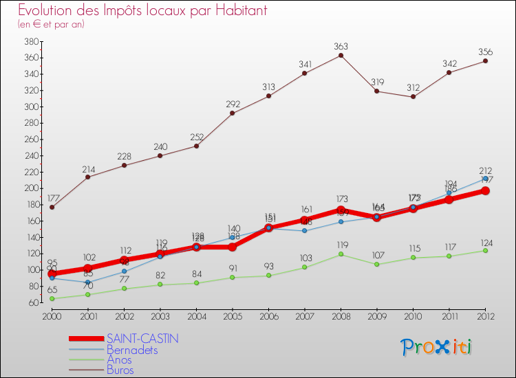 Evolution et montant des impôts locaux par Habitant pour SAINT-CASTIN et les communes proches Comparaison des impôts locaux par habitant pour SAINT-CASTIN et les communes voisines