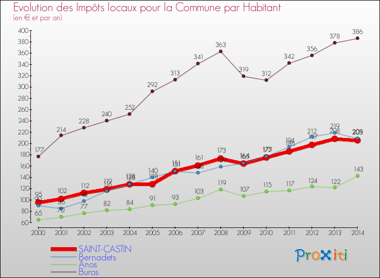 Evolution et montant des impôts locaux par Habitant pour SAINT-CASTIN et les communes proches de 2000 à 2014 Comparaison des impôts locaux par habitant pour SAINT-CASTIN et les communes voisines de 2000 à 2014