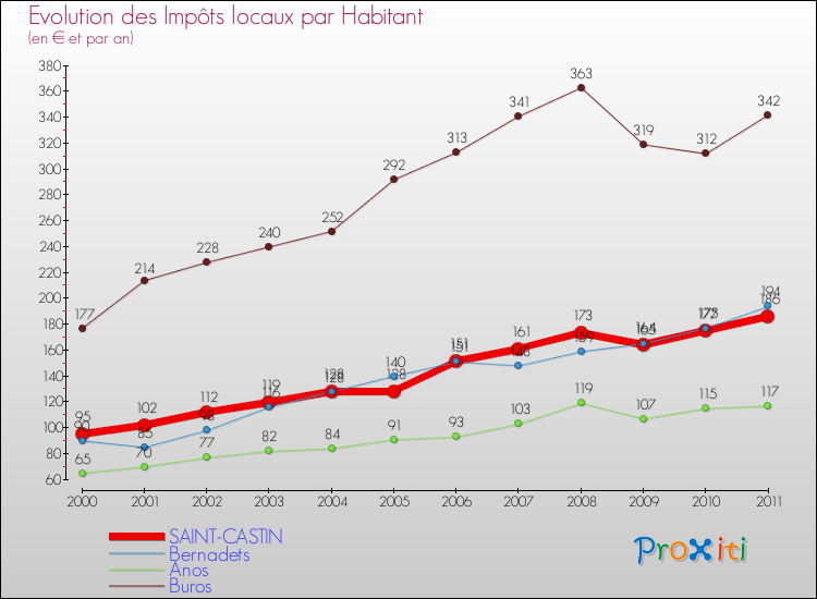 Evolution et montant des impôts locaux par Habitant pour SAINT-CASTIN et les communes proches Comparaison des impôts locaux par habitant pour SAINT-CASTIN et les communes voisines