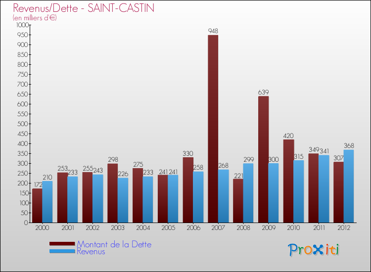 Evolution comparée de la dette et des revenus pour la commune de SAINT-CASTIN de 2000 à 2012 Comparaison de la dette et des revenus pour SAINT-CASTIN de 2000 à 2012