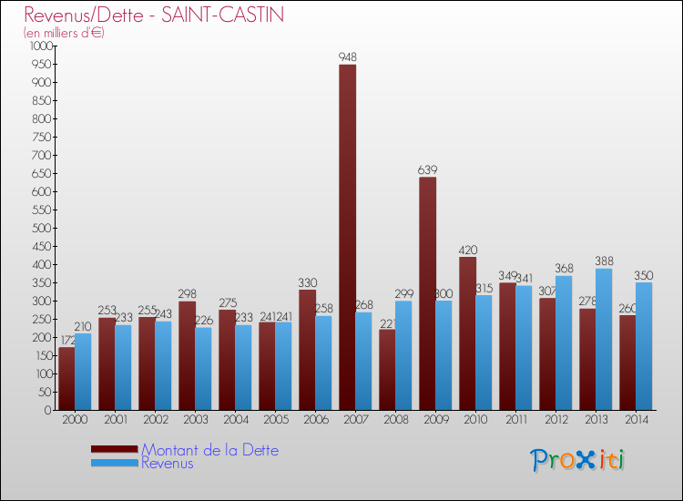 Evolution comparée de la dette et des revenus pour la commune de SAINT-CASTIN de 2000 à 2014 Comparaison de la dette et des revenus pour SAINT-CASTIN de 2000 à 2014