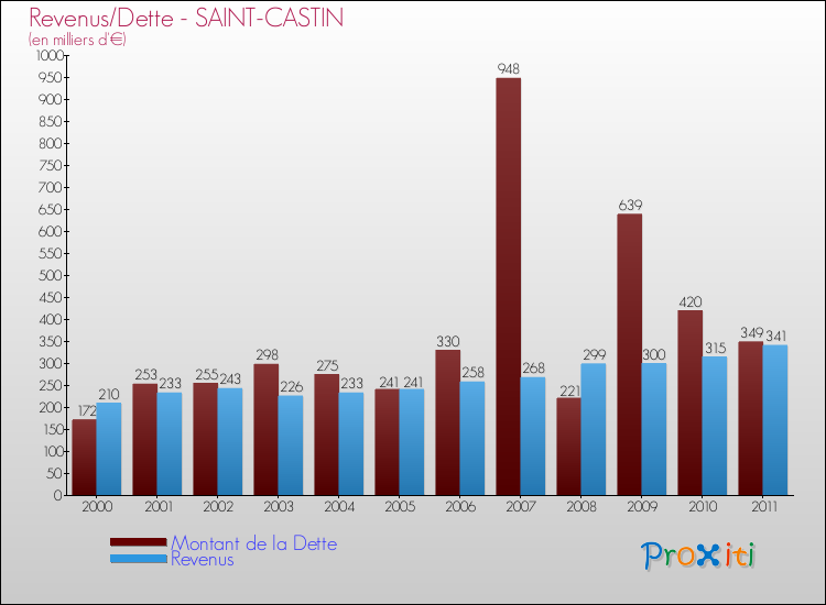 Evolution comparée de la dette et des revenus pour la commune de SAINT-CASTIN de 2000 à 2011 Comparaison de la dette et des revenus pour SAINT-CASTIN de 2000 à 2011