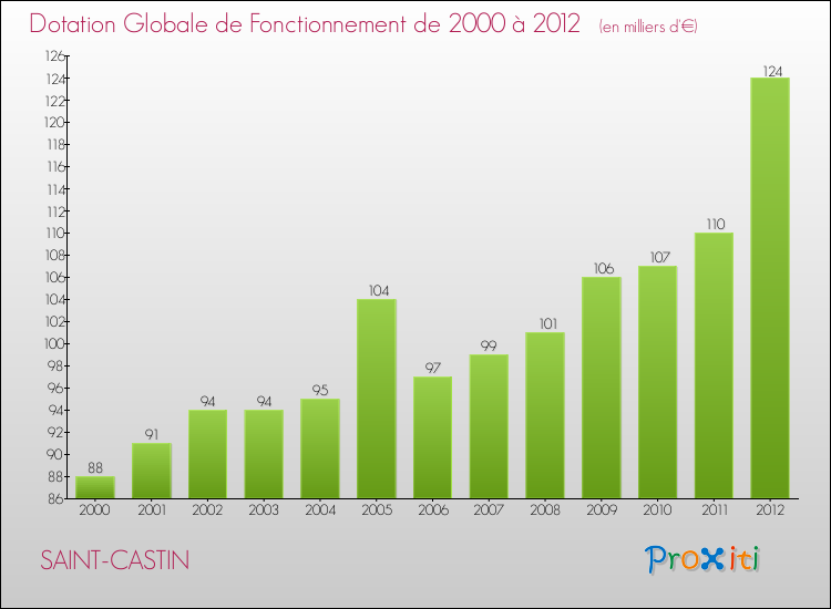 Evolution du montant de la Dotation Globale de Fonctionnement pour la commune de SAINT-CASTIN de 2000 à 2012 Evolution du montant de la Dotation Globale de Fonctionnement pour SAINT-CASTIN de 2000 à 2012