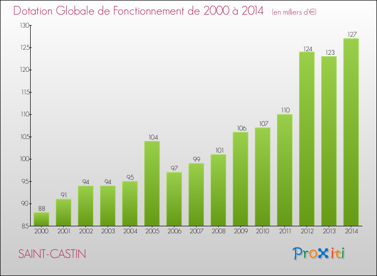 Evolution du montant de la Dotation Globale de Fonctionnement pour la commune de SAINT-CASTIN de 2000 à 2014 Evolution du montant de la Dotation Globale de Fonctionnement pour SAINT-CASTIN de 2000 à 2014