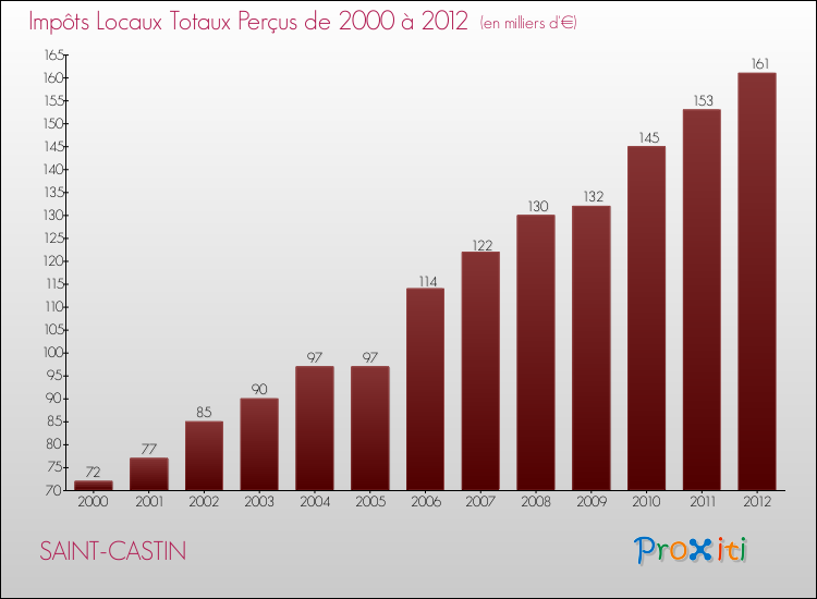 Evolution des Impôts Locaux pour la commune de SAINT-CASTIN de 2000 à 2012 Evolution des Impôts Locaux pour SAINT-CASTIN de 2000 à 2012