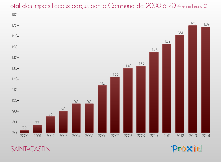 Evolution des Impôts Locaux pour la commune de SAINT-CASTIN de 2000 à 2014 Evolution des Impôts Locaux pour SAINT-CASTIN de 2000 à 2014