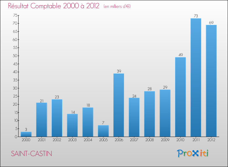 Evolution du résultat comptable pour la commune de SAINT-CASTIN de 2000 à 2012 Evolution du résultat comptable pour SAINT-CASTIN de 2000 à 2012