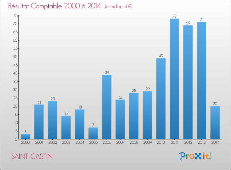 Evolution du résultat comptable pour la commune de SAINT-CASTIN de 2000 à 2014 Evolution du résultat comptable pour SAINT-CASTIN de 2000 à 2014