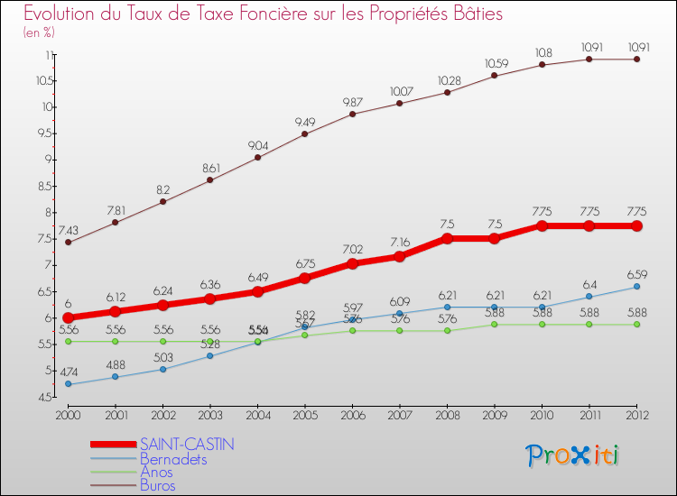 Evolution du taux de la taxe foncière sur le bati pour SAINT-CASTIN et les communes proches de 2000 à 2012 Comparaison des taux de taxe foncière sur le bati pour SAINT-CASTIN et les communes voisines de 2000 à 2012