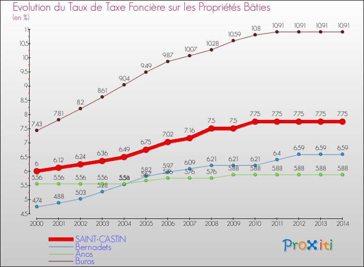 Evolution du taux de la taxe foncière sur le bati pour SAINT-CASTIN et les communes proches de 2000 à 2014 Comparaison des taux de taxe foncière sur le bati pour SAINT-CASTIN et les communes voisines de 2000 à 2014