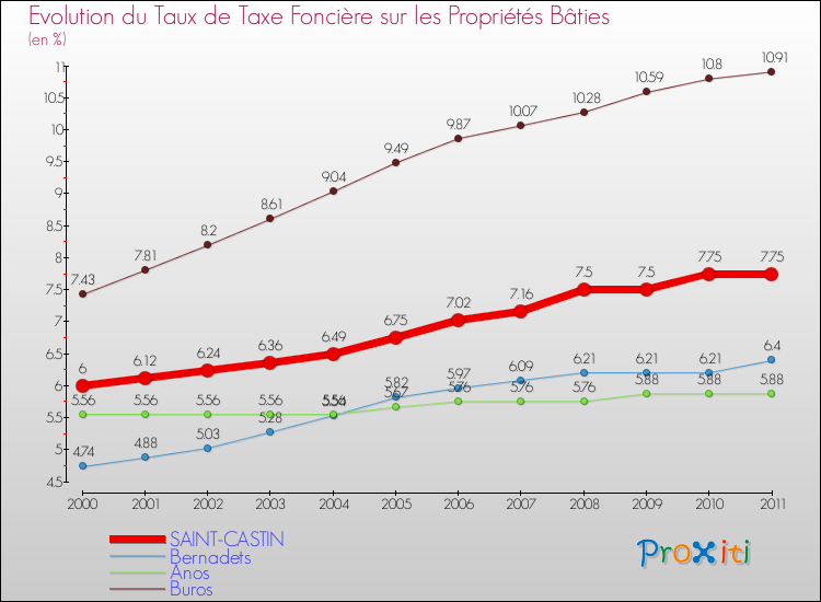 Evolution du taux de la taxe foncière sur le bati pour SAINT-CASTIN et les communes proches Comparaison des taux de taxe foncière sur le bati pour SAINT-CASTIN et les communes voisines