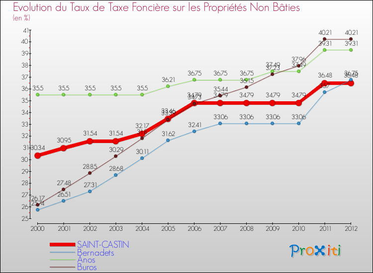Evolution du taux de la taxe foncière sur les immeubles et terrains non batis pour SAINT-CASTIN et les communes proches de 2000 à 2012 Comparaison des taux de la taxe foncière sur les immeubles et terrains non batis pour SAINT-CASTIN et les communes voisines de 2000 à 2012