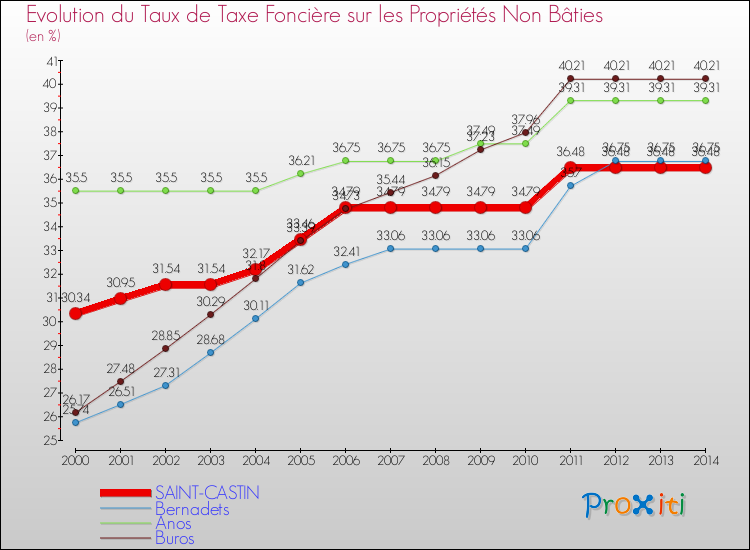 Evolution du taux de la taxe foncière sur les immeubles et terrains non batis pour SAINT-CASTIN et les communes proches de 2000 à 2014 Comparaison des taux de la taxe foncière sur les immeubles et terrains non batis pour SAINT-CASTIN et les communes voisines de 2000 à 2014