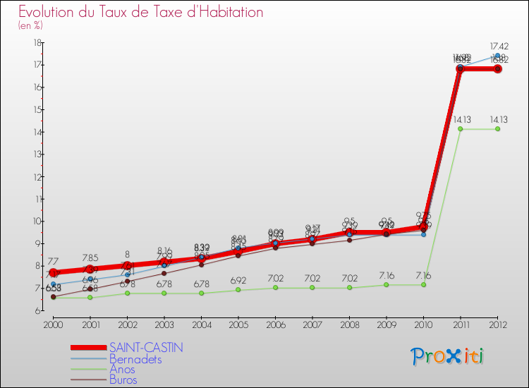 Evolution du taux de la taxe d'habitation pour SAINT-CASTIN et les communes proches Comparaison des taux de la taxe d'habitation pour SAINT-CASTIN et les communes voisines