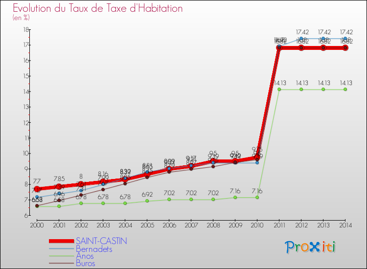 Evolution du taux de la taxe d'habitation pour SAINT-CASTIN et les communes proches de 2000 à 2014 Comparaison des taux de la taxe d'habitation pour SAINT-CASTIN et les communes voisines de 2000 à 2014