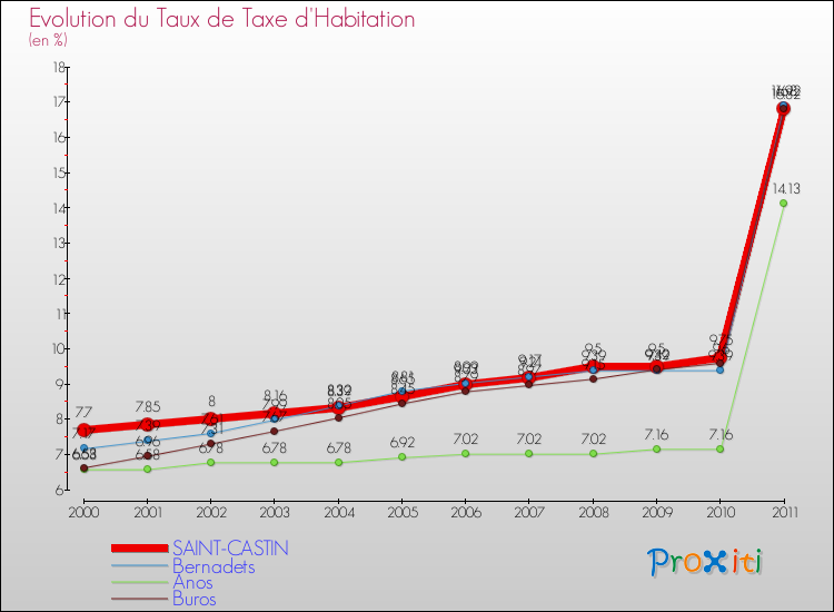 Evolution du taux de la taxe d'habitation pour SAINT-CASTIN et les communes proches Comparaison des taux de la taxe d'habitation pour SAINT-CASTIN et les communes voisines