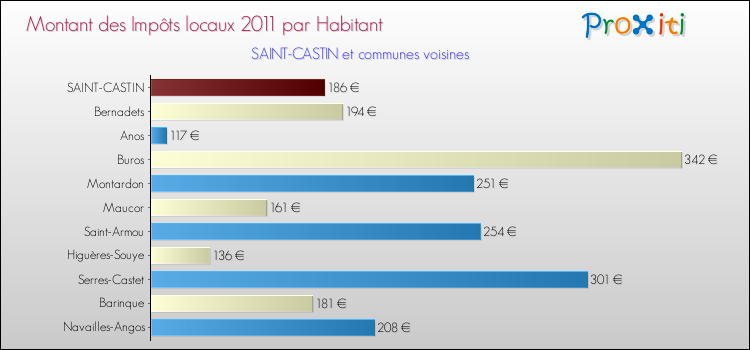 Montant des impôts locaux par Habitant pour SAINT-CASTIN et les communes proches Comparaison des impôts locaux par habitant pour SAINT-CASTIN et les communes voisines