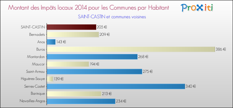 Montant des impôts locaux par Habitant pour SAINT-CASTIN et les communes proches en 2014 Comparaison des impôts locaux par habitant pour SAINT-CASTIN et les communes voisines en 2014