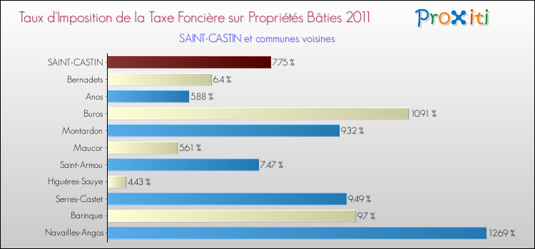 Taux d'imposition de la taxe foncière sur le bati 2011 pour SAINT-CASTIN et les communes proches Comparaison des taux d'imposition de la taxe foncière sur le bati 2011 pour SAINT-CASTIN et les communes voisines