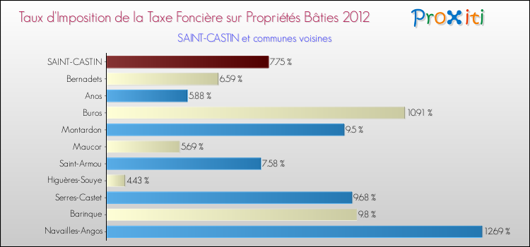Taux d'imposition de la taxe foncière sur le bati 2012 pour SAINT-CASTIN et les communes proches Comparaison des taux d'imposition de la taxe foncière sur le bati 2012 pour SAINT-CASTIN et les communes voisines