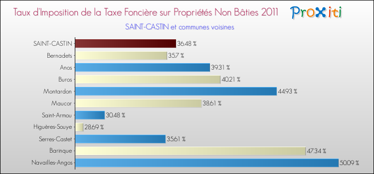 Taux d'imposition de la taxe foncière sur les immeubles et terrains non batis 2011 pour SAINT-CASTIN et les communes proches Comparaison des taux d'imposition de la taxe foncière sur les immeubles et terrains non batis 2011 pour SAINT-CASTIN et les communes voisines
